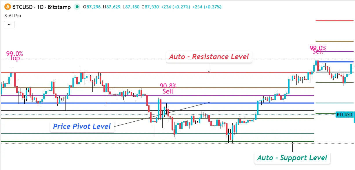 Auto Support/Resistance Levels