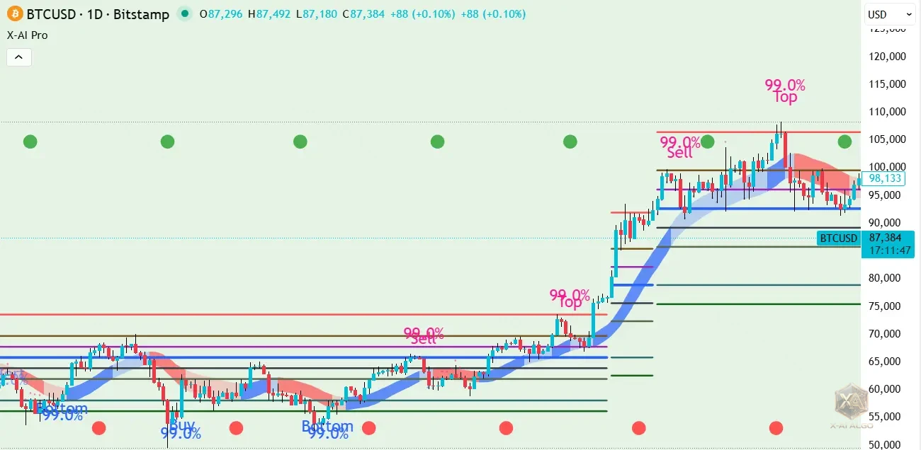 Bitcoin BTC Daily Trend Trading Strategy Chart