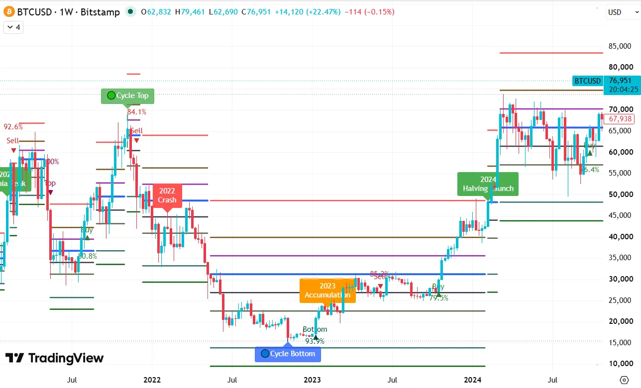 Bitcoin weekly chart with X-AI cycle labels