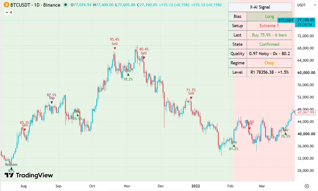 Bitcoin BTCUSDT daily chart with X-AI overlay marks