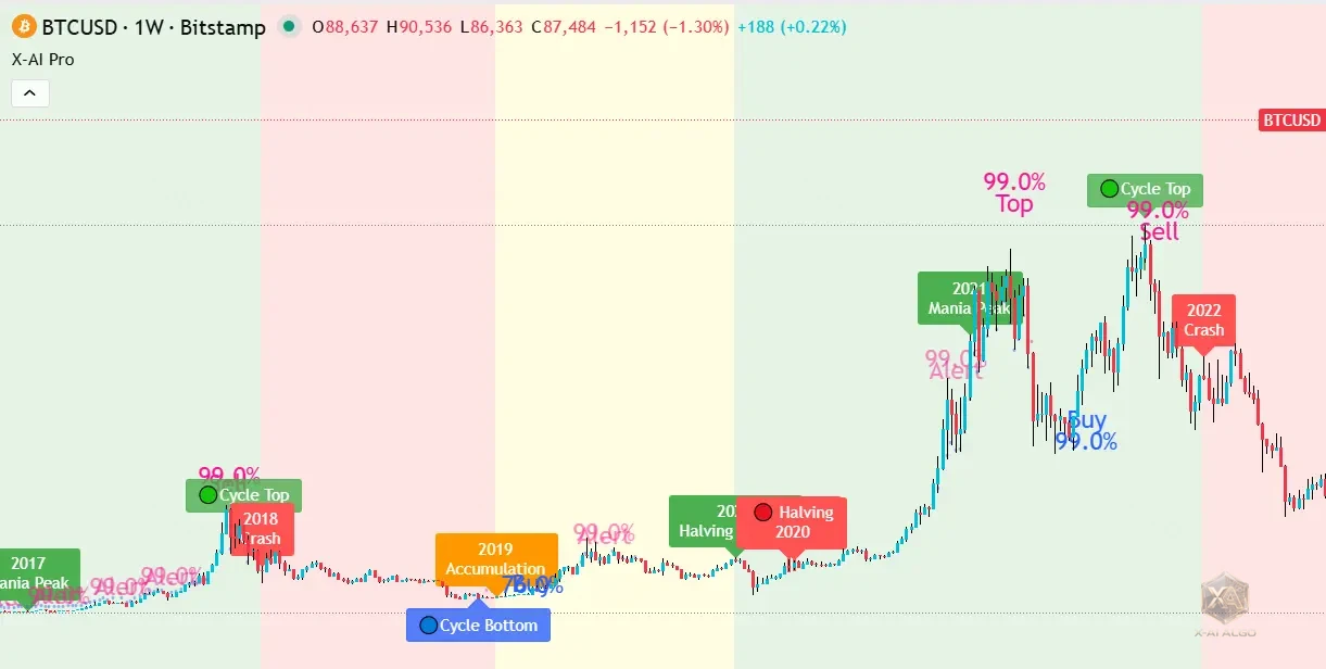 Bitcoin BTC Market Cycle Top Bottom Prediction Analysis