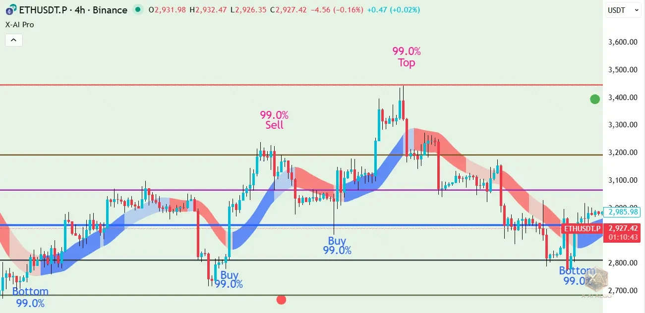 Ethereum ETH TradingView Buy Sell Signal Indicator 4H Chart