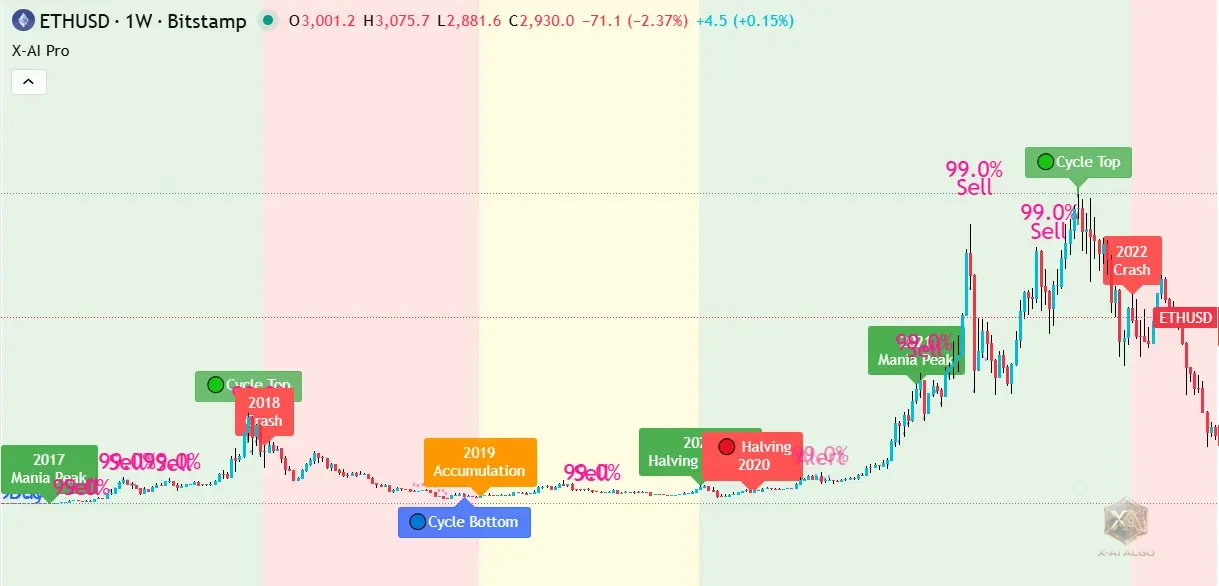 Ethereum Long Term Weekly Timeframe Trading Strategy