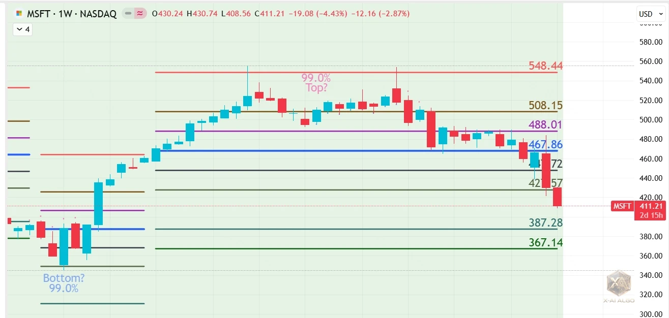 Microsoft MSFT Weekly Chart with 99% Confidence Top Bottom Signals