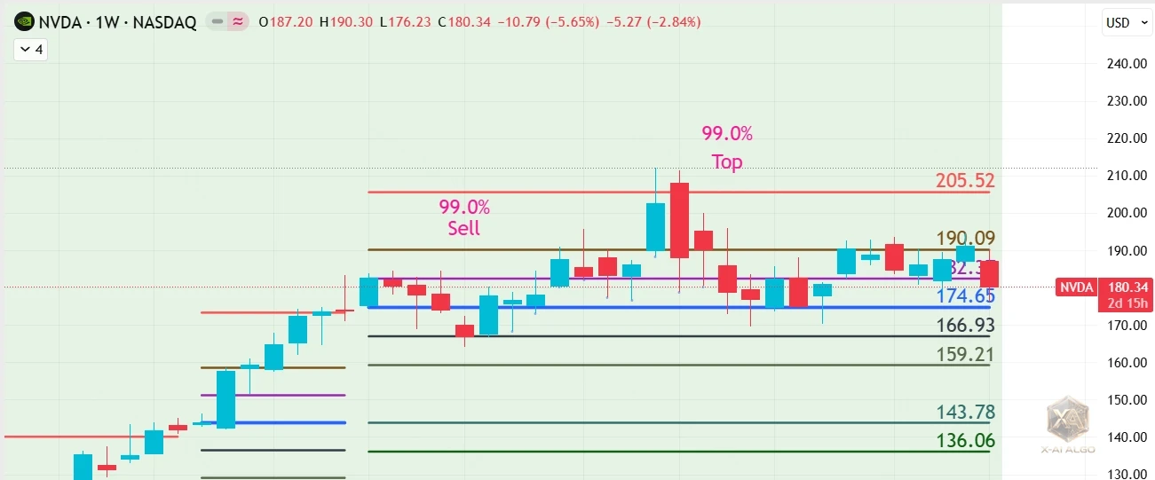 NVIDIA NVDA Weekly Chart with 99% Confidence Sell Signals