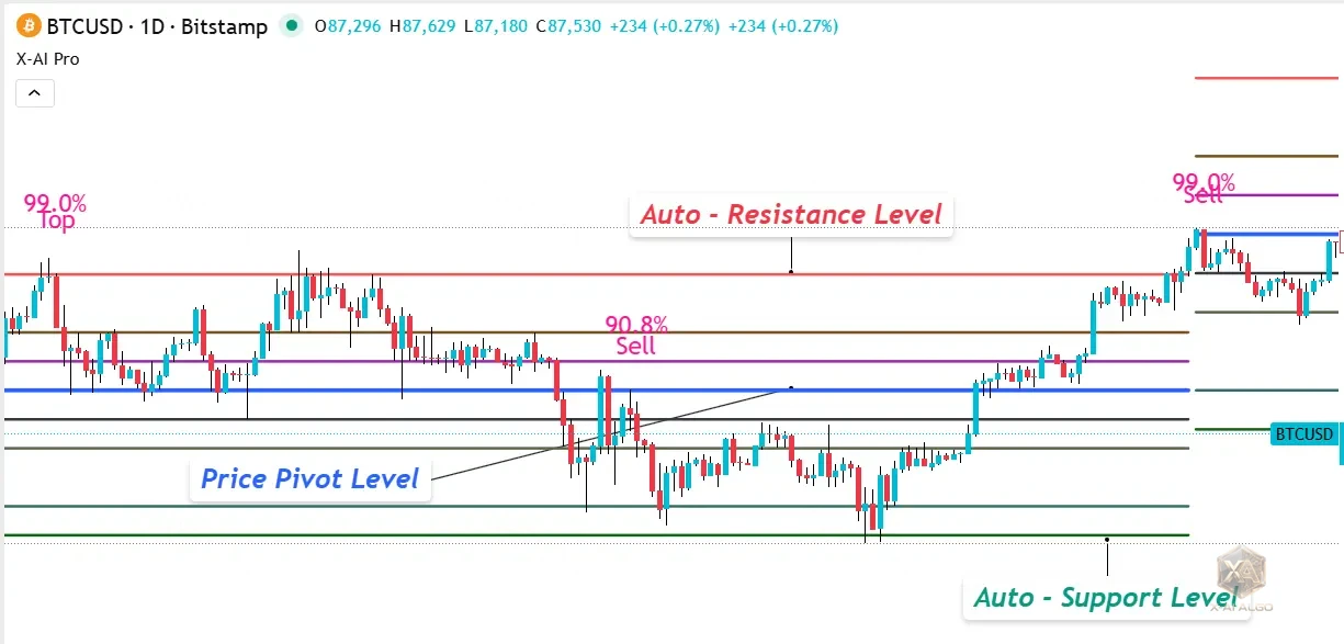 Auto Support/Resistance Levels