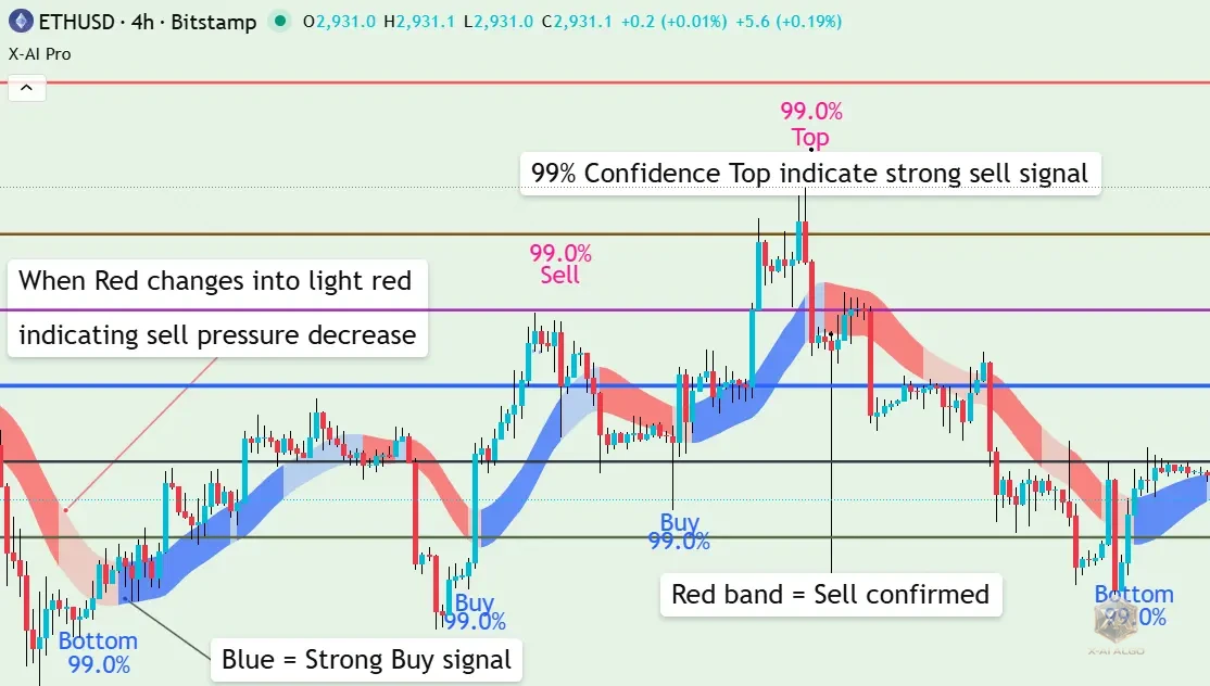 99% Confidence Buy/Sell Signals