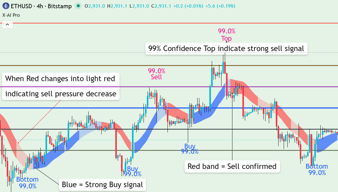 99% Confidence Buy/Sell Signals